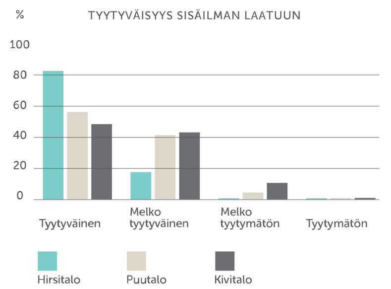 Tyytyväisyys sisäilman laatuun